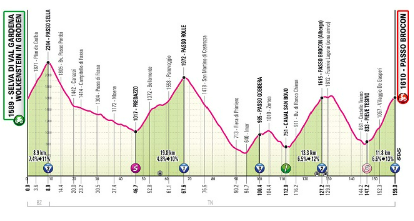 Profil 17 eme etape Giro
